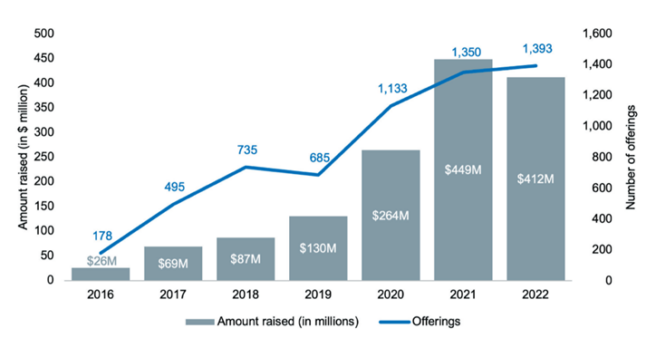 Crowdfunding Report Shows Increasing Reliance on Regulation CF Deals & Disparities in Participation by Women & Minorities | JD Supra