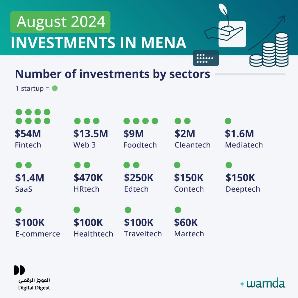 MENA startups raise $83 million in August 2024, a 76% MoM decline