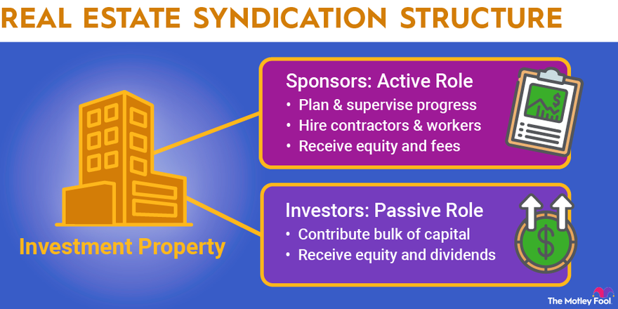 What is Real Estate Syndication? | The Motley Fool