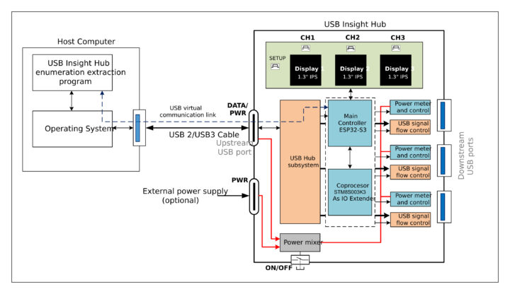 USB Insight Hub simplified block diagram