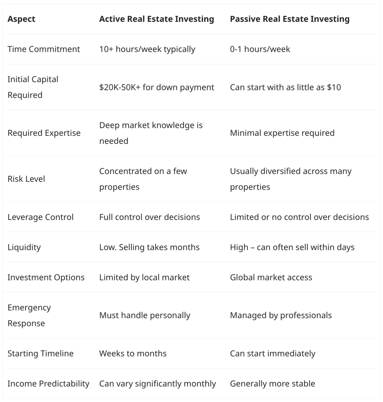 Investment Strategy Comparisons