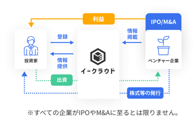 Equity Crowdfunding Platform e-crowd Raises 570 Million Yen from angels