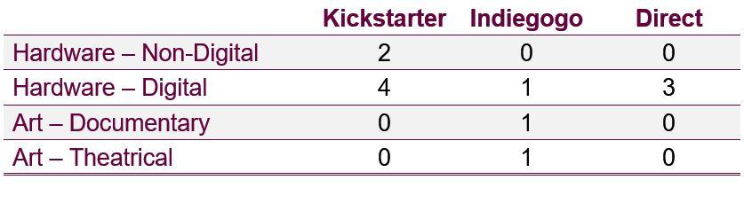 Crowdfunding Digital Products Is A Dicey Proposition