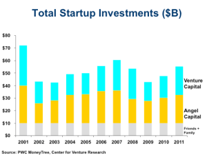 Is Equity Crowdfunding A Threat To Venture Capitalists?