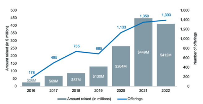 Crowdfunding Report Shows Increasing Reliance on Regulation CF Deals & Disparities in Participation by Women & Minorities