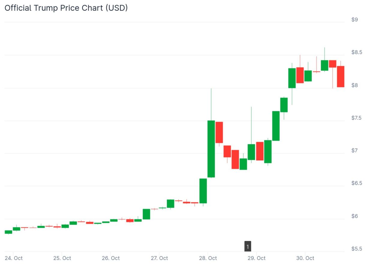 Can the TRUMP Memecoin Power Startup Fundraising? Issuer’s Acquisition Suggests Yes
