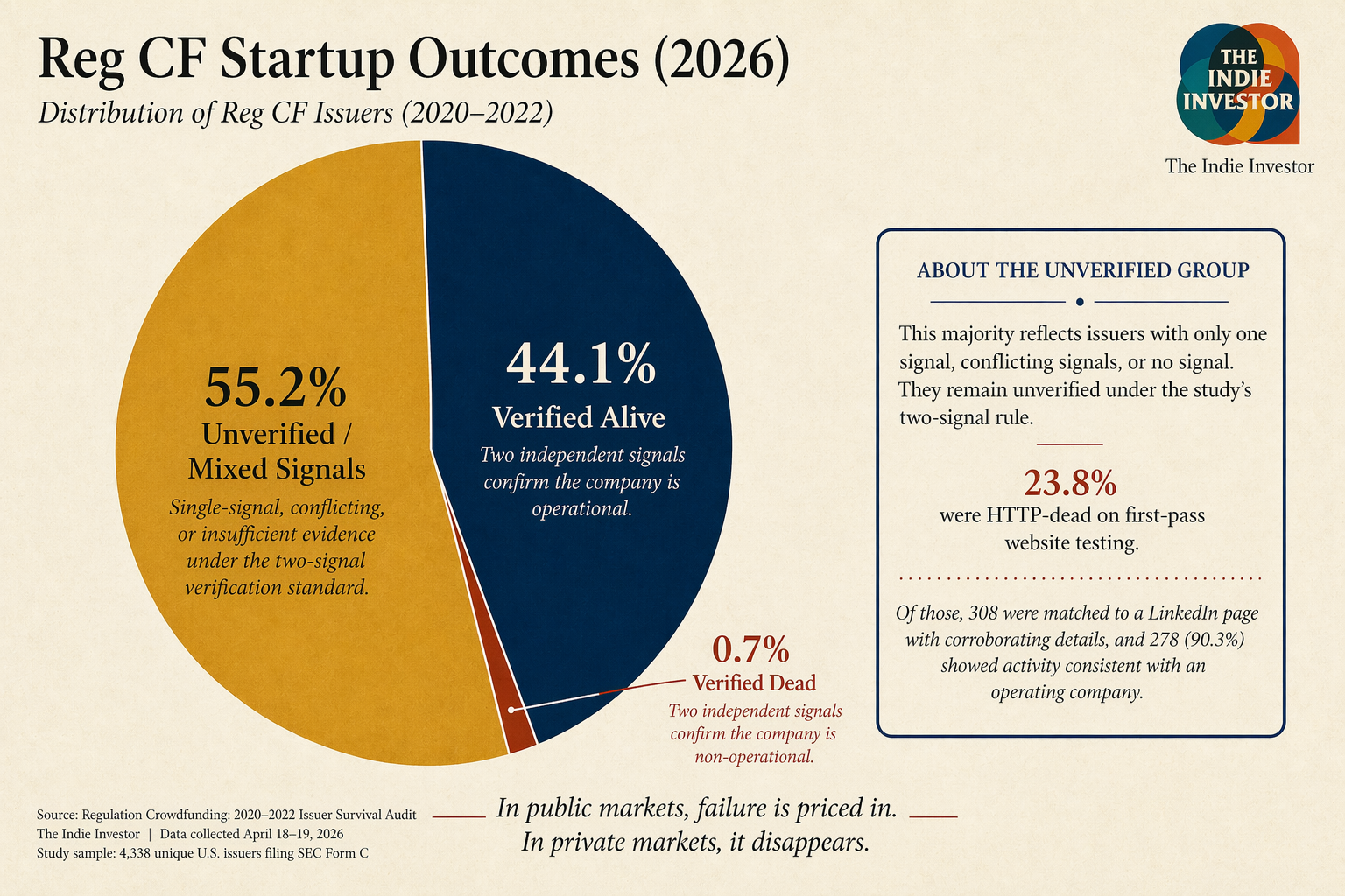 The Indie Investor Unveils Startling Findings on Crowdfunded Startups’ Longevity